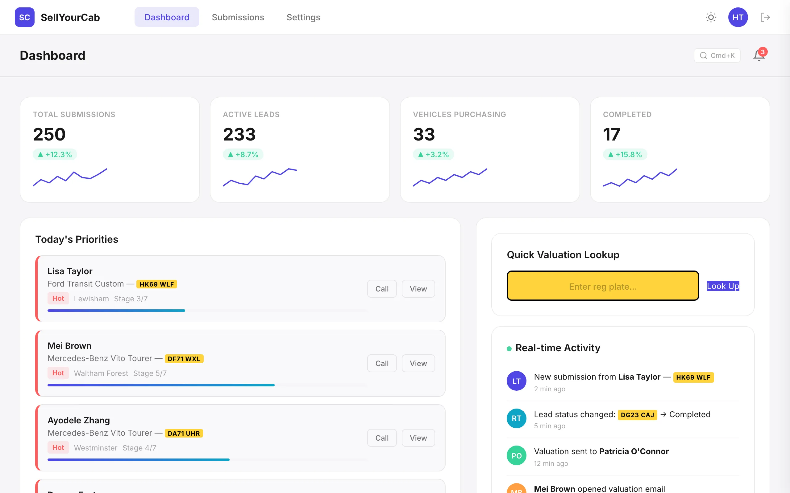 Dashboard: submissions, active leads, vehicles purchasing, completed, today's priorities