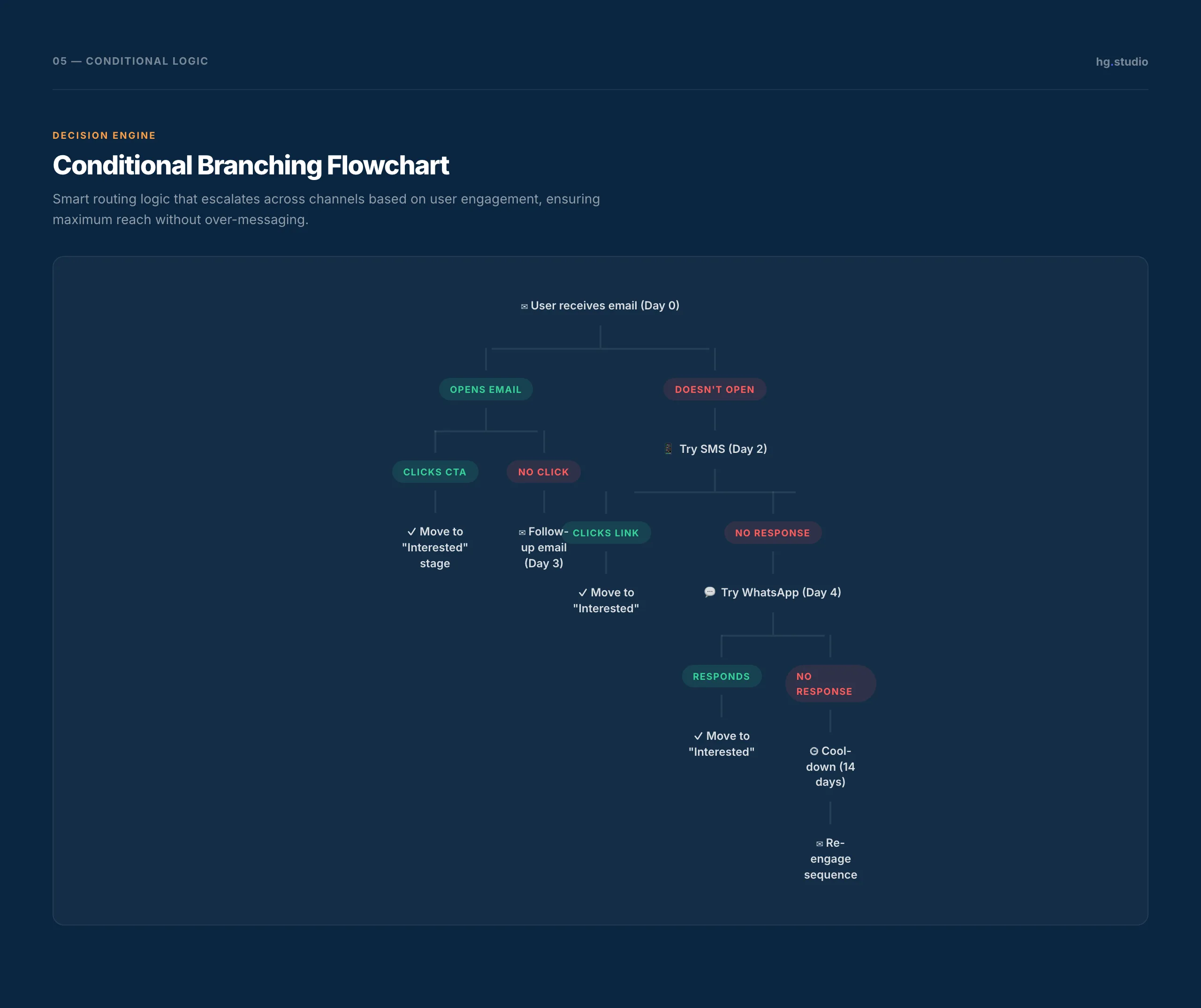 Branching logic in the enquiry workflow