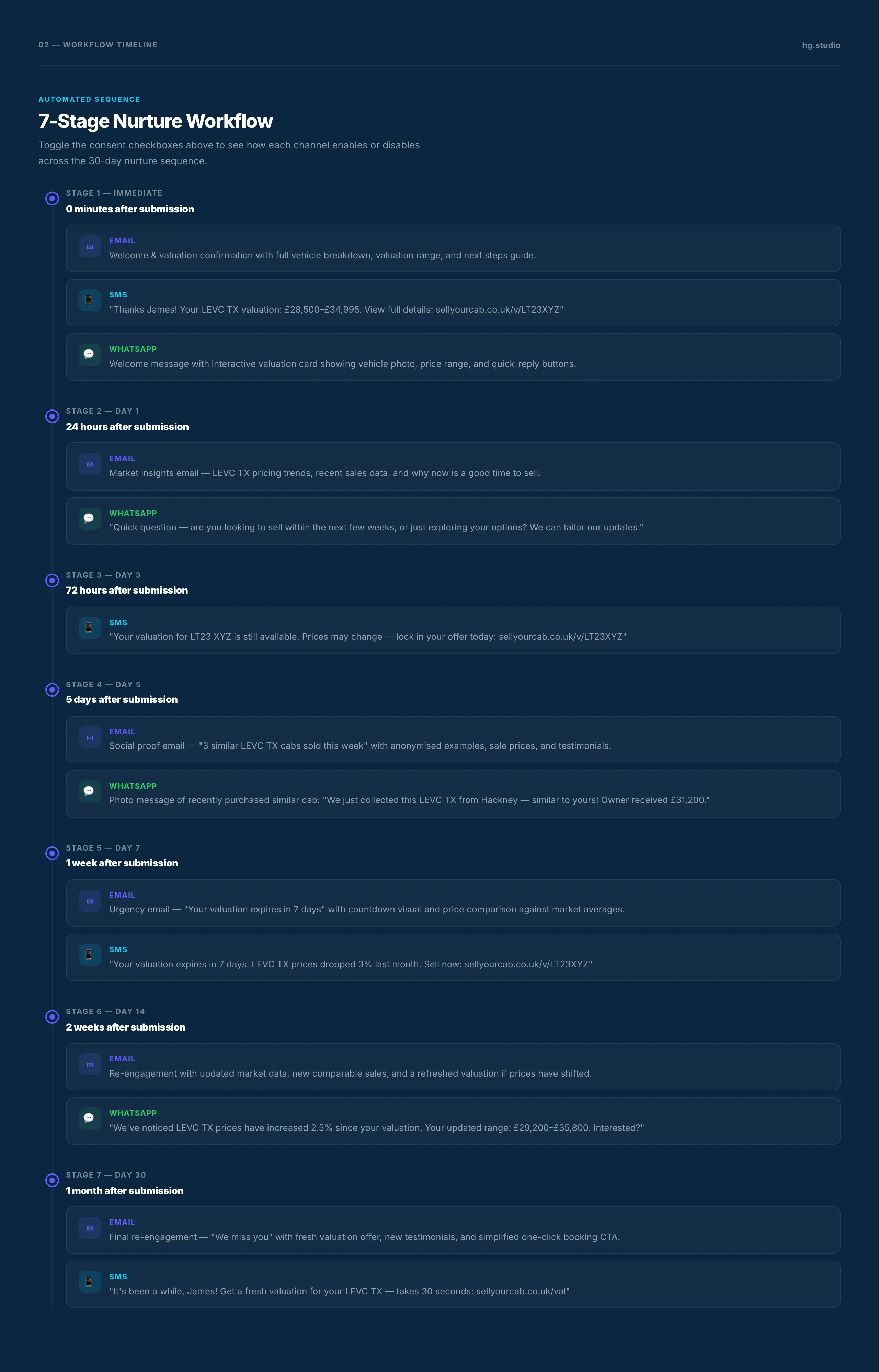 The nurture workflow, step by step