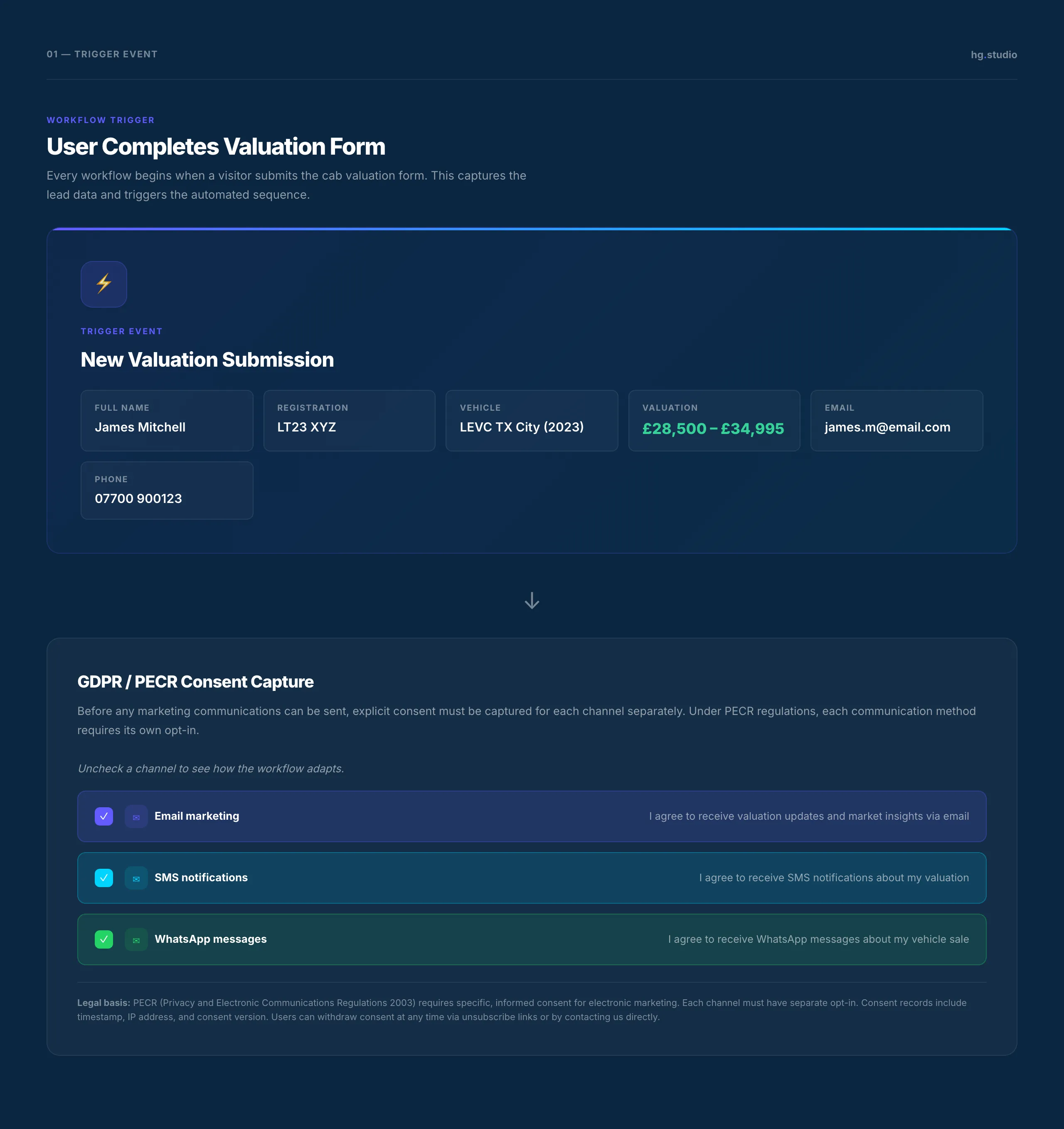 Workflow trigger: a valuation form submission, and GDPR/PECR consent captured per channel